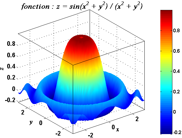 Fonction z=sin(x^2 + y^2)/(x^2 + y^2)