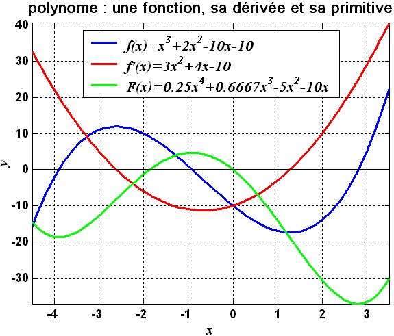 polynome: une fonction, sa dérivée et sa primitive