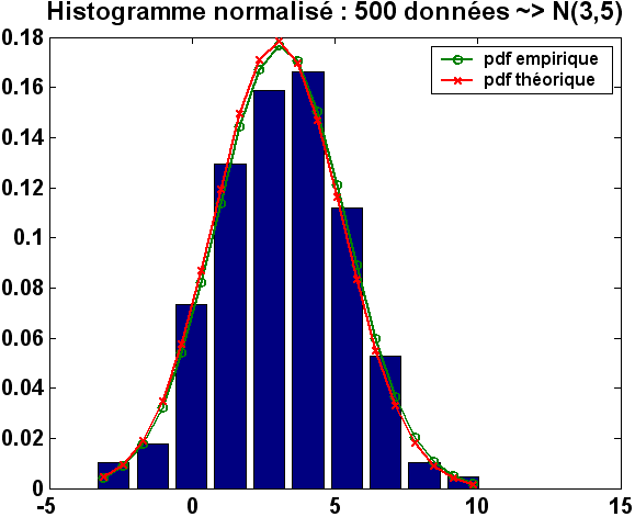 Histogramme normalisé: 500 données ~> N(3,5)