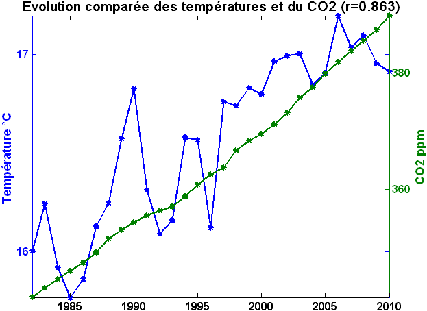 Evolution comparée de la température et du CO2 (r=0.863) de 1982 à 2010