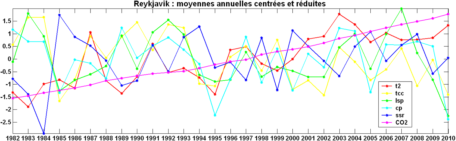 Reykjavik: moyennes annuelles centrées et réduites de 1982 à 2010