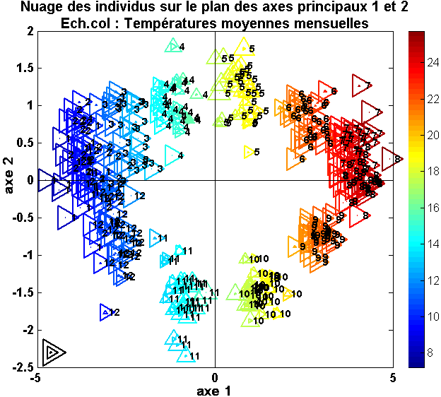 Nuage des individus sur le plan des axes principaux 1 et 2.  Echelle colorée représentant les températures moyennes mensuelles de 8 à 25 degrees Celsius.