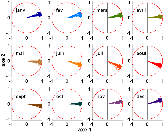 Cercles de corrélation par mois, axes 1 et 2