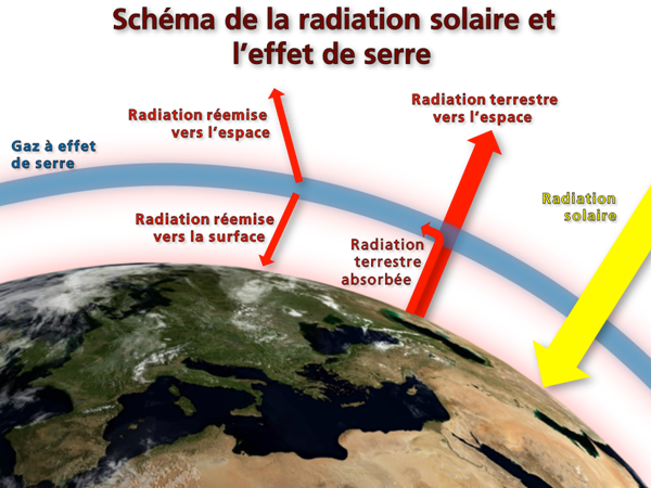 radiation solaire et effet de serre