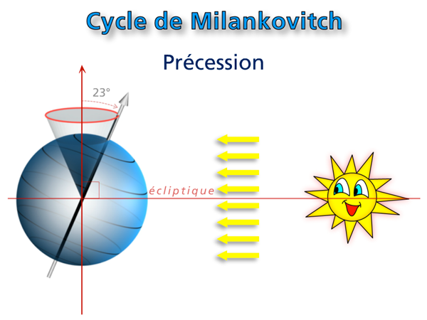 Cycle de Milankivitch, la précession